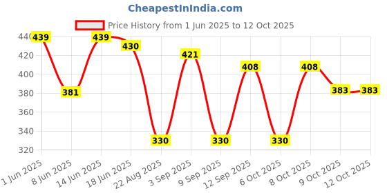 myntra.com URBAN ADVENTURE Printed Ultra Soft Basic Briefs 1UAM-014-P(BLACK) urban adventure Price History Graph from 1 Jun 2025 to 12 Oct 2025