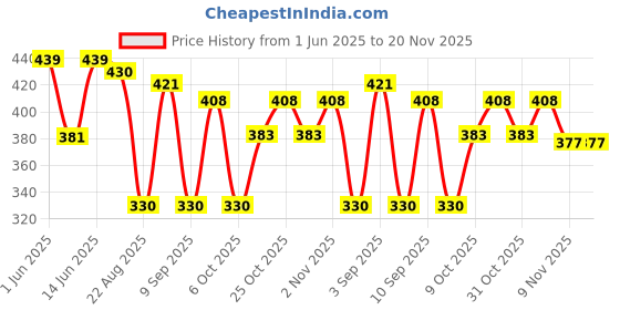 myntra.com URBAN ADVENTURE Printed Ultra Soft Basic Briefs 1UAM-014-P(BROWN) urban adventure Price History Graph from 1 Jun 2025 to 20 Nov 2025