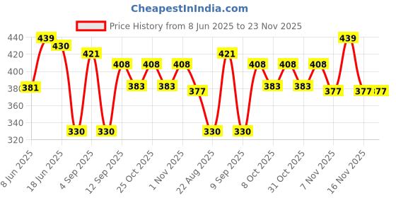 myntra.com URBAN ADVENTURE Printed Ultra Soft Basic Briefs 1UAM-014-P(GREEN) urban adventure Price History Graph from 8 Jun 2025 to 22 Nov 2025