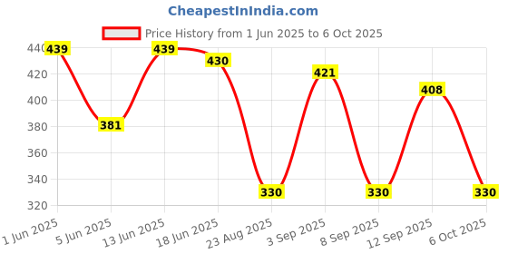 myntra.com URBAN ADVENTURE Printed Ultra Soft Basic Briefs 1UAM-014-P(LT GRY) urban adventure Price History Graph from 1 Jun 2025 to 6 Oct 2025