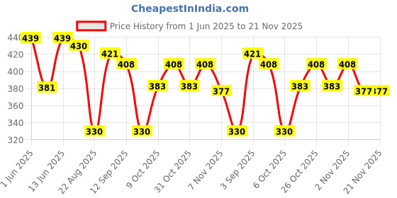myntra.com URBAN ADVENTURE Printed Ultra Soft Basic Briefs 1UAM-014-P(NAVY) urban adventure Price History Graph from 1 Jun 2025 to 21 Nov 2025