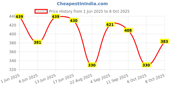 myntra.com URBAN ADVENTURE Printed Ultra Soft Basic Briefs 1UAM-014-P(RED) urban adventure Price History Graph from 1 Jun 2025 to 6 Oct 2025