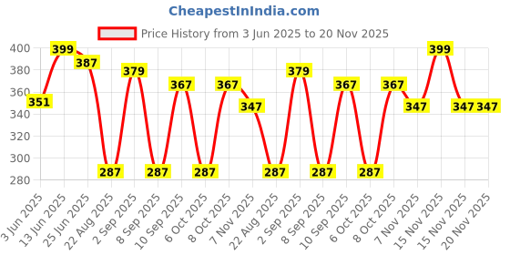 myntra.com URBAN ADVENTURE Ultra Soft Basic Briefs 1UAM-014(BLACK) urban adventure Price History Graph from 3 Jun 2025 to 20 Nov 2025