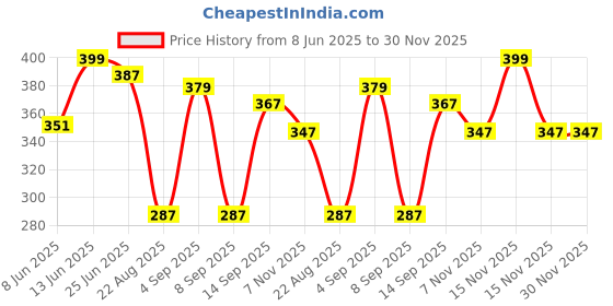 myntra.com URBAN ADVENTURE Ultra Soft Basic Briefs 1UAM-014(BROWN) urban adventure Price History Graph from 8 Jun 2025 to 30 Nov 2025