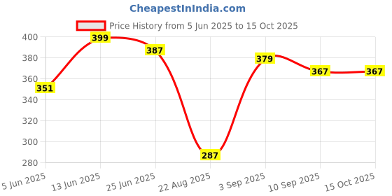 myntra.com URBAN ADVENTURE Ultra Soft Basic Briefs 1UAM-014(RED) urban adventure Price History Graph from 5 Jun 2025 to 14 Oct 2025