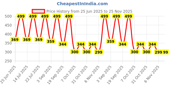 myntra.com URBAN ADVENTURE Ultra Soft Non-Padded Camisole urban adventure Price History Graph from 25 Jun 2025 to 24 Nov 2025