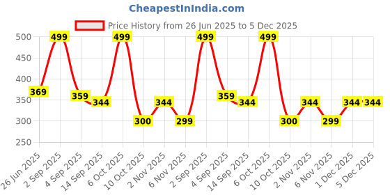 myntra.com URBAN ADVENTURE Ultra Soft Non-PaddedCamisole urban adventure Price History Graph from 26 Jun 2025 to 4 Dec 2025