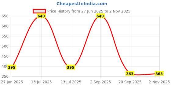 myntra.com URBAN ADVENTURE Women Pack Of 2 High-rise Hipster Briefs + 2UAW-006(BLACK-GREY) urban adventure Price History Graph from 27 Jun 2025 to 2 Nov 2025