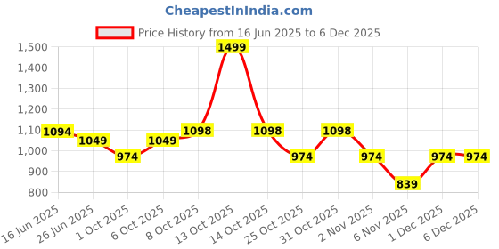 myntra.com URBAN ADVENTURE Women Pack Of 4 High High Coverage Cycling Tights urban adventure Price History Graph from 16 Jun 2025 to 6 Dec 2025