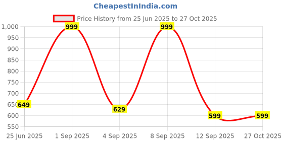 myntra.com URBAN ADVENTURE Women Pack Of 4 High-rise Hipster Briefs + 4UAW-006(RED-LAG-GRY-SKIN) urban adventure Price History Graph from 25 Jun 2025 to 26 Oct 2025