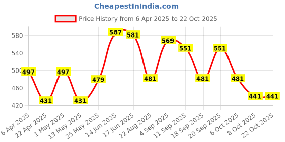 myntra.com urban adventure URBAN ADVENTUREPack Of 2 Anti Microbial Basic Briefs 2UAM-001(LAGOON-WINE) urban adventure Price History Graph from 6 Apr 2025 to 22 Oct 2025