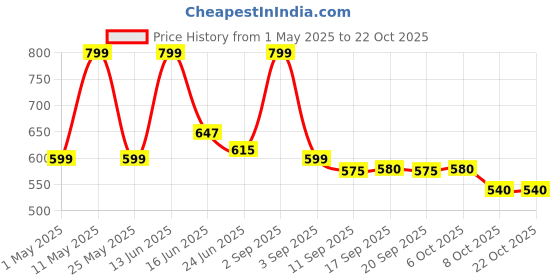 myntra.com urban adventure URBAN ADVENTUREPack Of 2 Mid-Rise Trunk 2UAM-003(LAGOON-WINE) urban adventure Price History Graph from 1 May 2025 to 21 Oct 2025