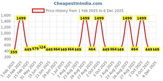 myntra.com URBAN ALFAMI Men Leather Belt urban alfami Price History Graph from 1 Feb 2025 to 6 Dec 2025