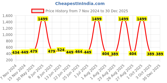 myntra.com URBAN ALFAMI Men Leather Formal Belt urban alfami Price History Graph from 7 Nov 2024 to 30 Dec 2025