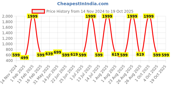 myntra.com URBAN ALFAMI Men PU Belt urban alfami Price History Graph from 14 Nov 2024 to 18 Oct 2025