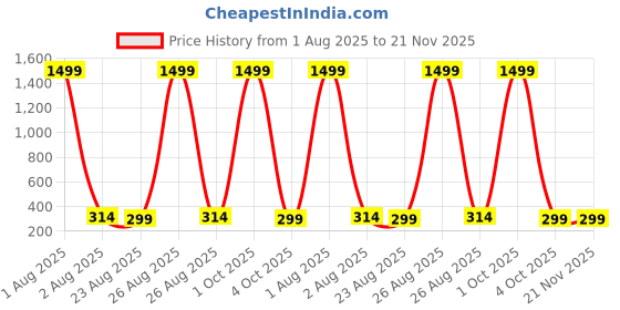 myntra.com URBAN ALFAMI Men PU Card Holder urban alfami Price History Graph from 1 Aug 2025 to 20 Nov 2025