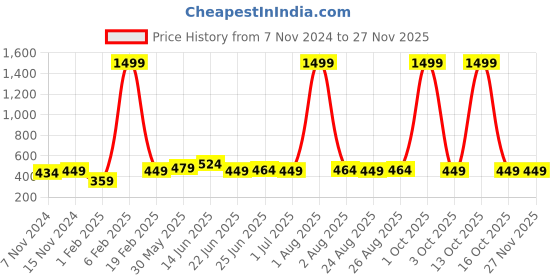 myntra.com URBAN ALFAMI Men Tang Closure Formal Belt urban alfami Price History Graph from 7 Nov 2024 to 25 Nov 2025