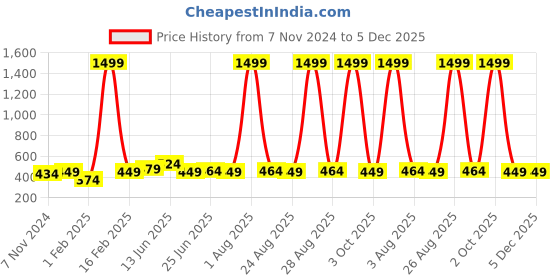 myntra.com URBAN ALFAMI Men Textured Genuine Leather Belt urban alfami Price History Graph from 7 Nov 2024 to 5 Dec 2025