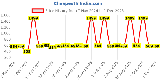 myntra.com URBAN ALFAMI Men Textured Leather Formal Belt urban alfami Price History Graph from 7 Nov 2024 to 30 Nov 2025