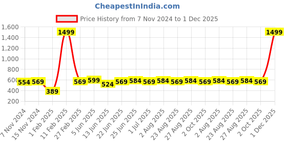 myntra.com URBAN ALFAMI Men Textured Leather Formal Belt urban alfami Price History Graph from 7 Nov 2024 to 1 Dec 2025