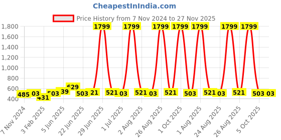 myntra.com URBAN ALFAMI Men Textured PU Reversible Formal Belt urban alfami Price History Graph from 7 Nov 2024 to 27 Nov 2025
