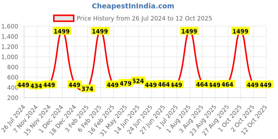 myntra.com URBAN ALFAMI Men Textured Tang Closure Belt urban alfami Price History Graph from 26 Jul 2024 to 11 Oct 2025