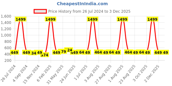 myntra.com URBAN ALFAMI Men Textured Tang Closure Belt urban alfami Price History Graph from 26 Jul 2024 to 2 Dec 2025