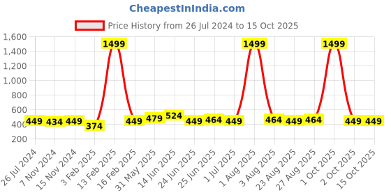 myntra.com URBAN ALFAMI Men Textured Tang Closure Belt urban alfami Price History Graph from 26 Jul 2024 to 15 Oct 2025