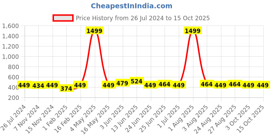 myntra.com URBAN ALFAMI Men Textured Tang Closure Belt urban alfami Price History Graph from 26 Jul 2024 to 14 Oct 2025
