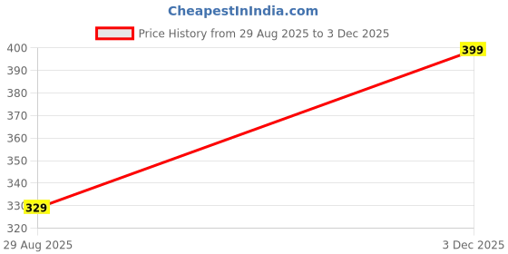 myntra.com Urban Buccachi Men Comfort Casual Shirt urban buccachi Price History Graph from 29 Aug 2025 to 3 Dec 2025
