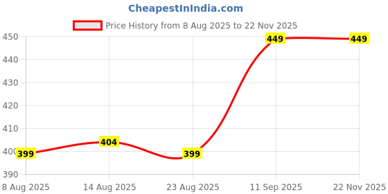 myntra.com Urban Buccachi Men Printed Track Pants urban buccachi Price History Graph from 8 Aug 2025 to 22 Nov 2025