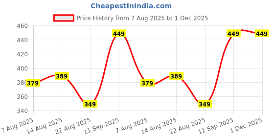 myntra.com Urban Buccachi Men Self Design Mid-Rise Track Pants urban buccachi Price History Graph from 7 Aug 2025 to 30 Nov 2025