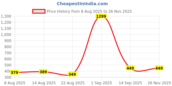 myntra.com Urban Buccachi Men Self Design Rapid-Dry Track Pants urban buccachi Price History Graph from 8 Aug 2025 to 25 Nov 2025