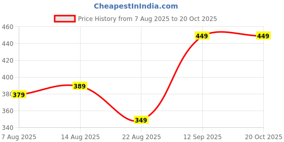 myntra.com Urban Buccachi Men Self-Design Track Pants urban buccachi Price History Graph from 7 Aug 2025 to 20 Oct 2025