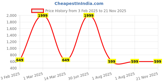 myntra.com URBAN CARRIER Unisex Backpack urban carrier Price History Graph from 3 Feb 2025 to 20 Nov 2025