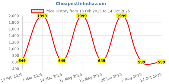 myntra.com URBAN CARRIER Unisex Backpack urban carrier Price History Graph from 13 Feb 2025 to 13 Oct 2025