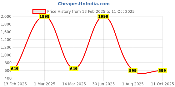 myntra.com URBAN CARRIER Unisex Backpack urban carrier Price History Graph from 13 Feb 2025 to 11 Oct 2025