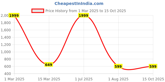 myntra.com URBAN CARRIER Unisex Backpack urban carrier Price History Graph from 1 Mar 2025 to 15 Oct 2025