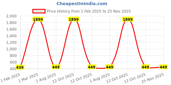 myntra.com URBAN CARRIER Unisex Grey & Blue Colourblocked Backpack urban carrier Price History Graph from 1 Feb 2025 to 25 Nov 2025