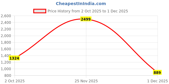 myntra.com Urban Choice 12-Tier Rectangle ShoeRack urban choice Price History Graph from 2 Oct 2025 to 1 Dec 2025