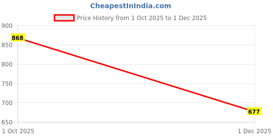 myntra.com Urban Choice 6-Tier Rectangle ShoeRack urban choice Price History Graph from 1 Oct 2025 to 1 Dec 2025