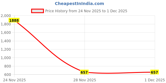 myntra.com Urban Choice 6-Tier Rectangle ShoeRack urban choice Price History Graph from 24 Nov 2025 to 1 Dec 2025