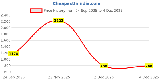 myntra.com Urban Choice 9-Tier Rectangle ShoeRack urban choice Price History Graph from 24 Sep 2025 to 2 Dec 2025