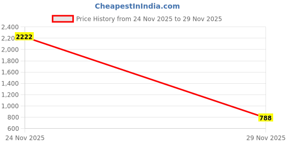 myntra.com Urban Choice 9-Tier Rectangle ShoeRack urban choice Price History Graph from 24 Nov 2025 to 29 Nov 2025