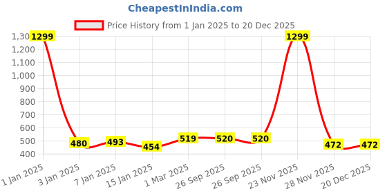myntra.com Urban Choice Beige 6 Layer Water Resistant Shoes Organisers urban choice Price History Graph from 1 Jan 2025 to 19 Dec 2025
