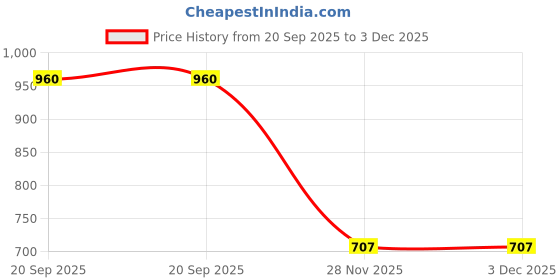 myntra.com Urban Choice Black Set of 1 Water Resistant Core Organisers urban choice Price History Graph from 20 Sep 2025 to 2 Dec 2025