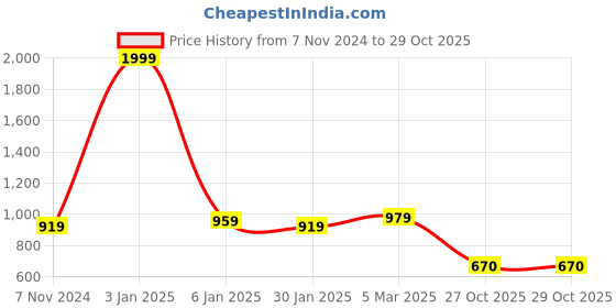 myntra.com Urban Choice Black Trolley Organiser urban choice Price History Graph from 7 Nov 2024 to 29 Oct 2025