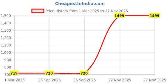 myntra.com Urban Choice Blue Multi-Utility Organiser urban choice Price History Graph from 1 Mar 2025 to 27 Nov 2025