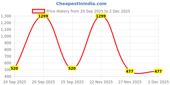 myntra.com Urban Choice Blue Set of 1 Water Resistant Core Organisers urban choice Price History Graph from 20 Sep 2025 to 1 Dec 2025