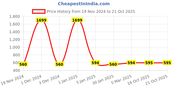 myntra.com Urban Choice Blue Waterproof 9 Layer Shoe Rack Cover urban choice Price History Graph from 19 Nov 2024 to 21 Oct 2025
